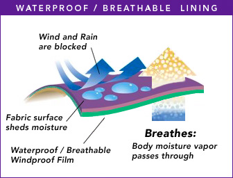 Waterproof Breathable lining blocks wind and rain, but lets body moisture vapor through.